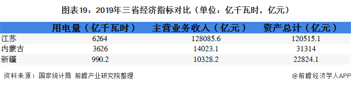圖表19：2019年三省經(jīng)濟(jì)指標(biāo)對(duì)比（單位：億千瓦時(shí)，億元）  