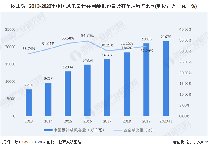 圖表5：2013-2020年中國風電累計并網(wǎng)裝機容量及在全球所占比重(單位：萬千瓦，%)