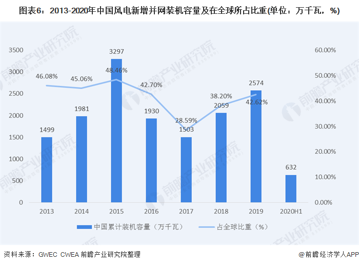 圖表6：2013-2020年中國風電新增并網(wǎng)裝機容量及在全球所占比重(單位：萬千瓦，%)