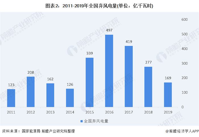 圖表2：2011-2019年全國棄風電量(單位：億千瓦時)