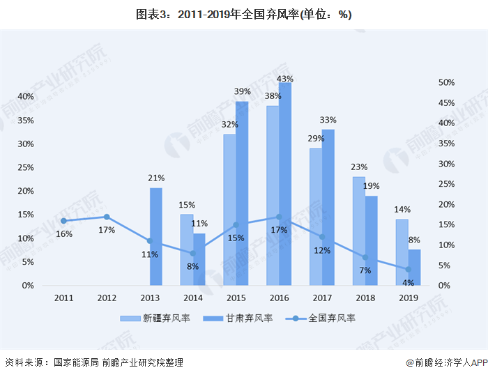 圖表3：2011-2019年全國棄風率(單位：%)