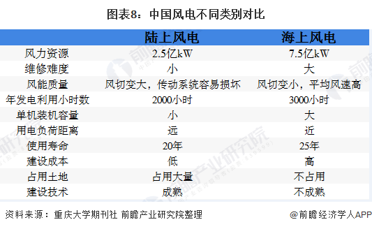 圖表8：中國風電不同類別對比