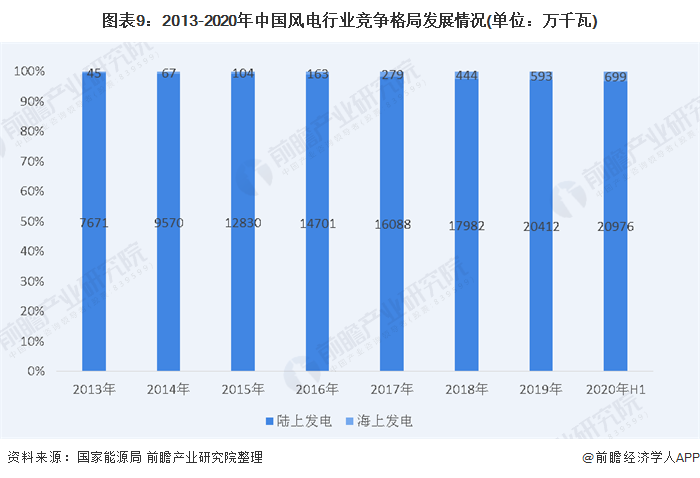 圖表9：2013-2020年中國風電行業(yè)競爭格局發(fā)展情況(單位：萬千瓦)