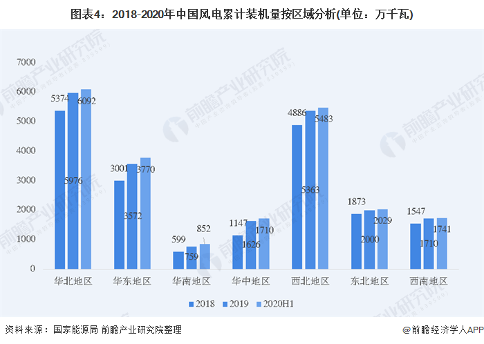 圖表4：2018-2020年中國風電累計裝機量按區(qū)域分析(單位：萬千瓦)