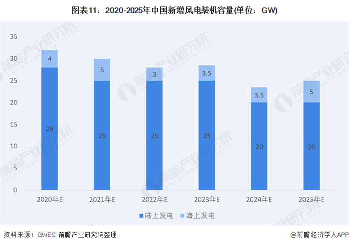 圖表11：2020-2025年中國新增風電裝機容量(單位：GW)
