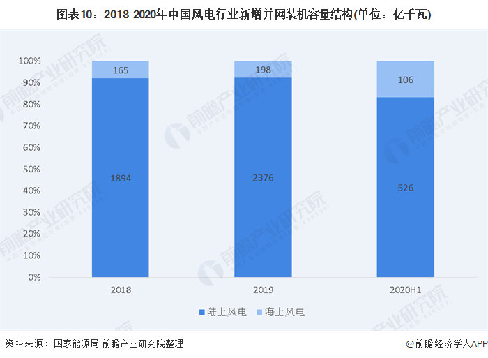 圖表10：2018-2020年中國風電行業(yè)新增并網(wǎng)裝機容量結(jié)構(gòu)(單位：億千瓦)