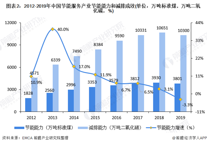 圖表2：2012-2019年中國節(jié)能服務(wù)產(chǎn)業(yè)節(jié)能能力和減排成效(單位：萬噸標(biāo)準(zhǔn)煤，萬噸二氧化碳，%)
