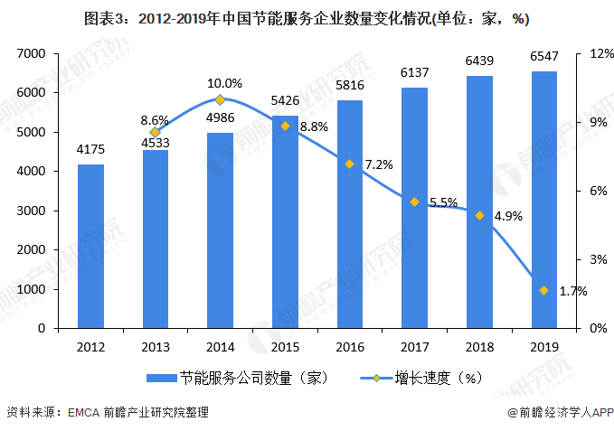 圖表3：2012-2019年中國節(jié)能服務(wù)企業(yè)數(shù)量變化情況(單位：家，%)