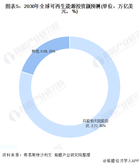 圖表5：2030年全球可再生能源投資額預(yù)測(cè)(單位：萬億美元，%)