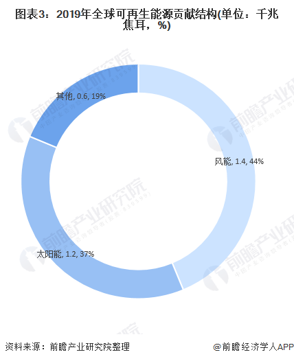 圖表3：2019年全球可再生能源貢獻(xiàn)結(jié)構(gòu)(單位：千兆焦耳，%)