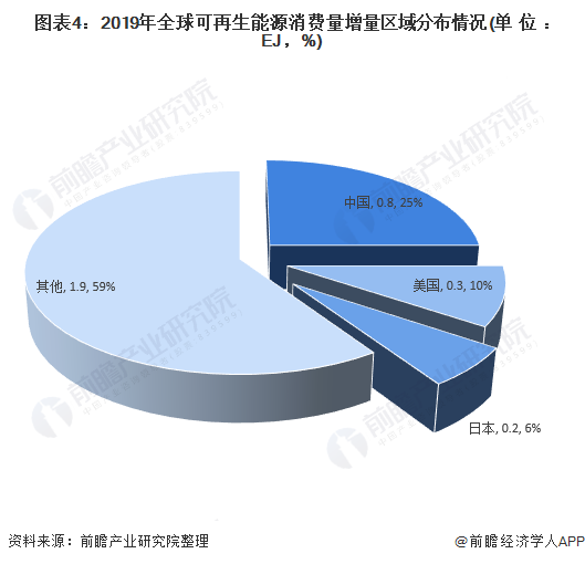 圖表4：2019年全球可再生能源消費(fèi)量增量區(qū)域分布情況(單位：EJ，%)