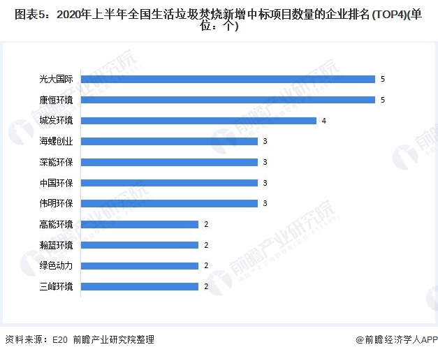 圖表5：2020年上半年全國生活垃圾焚燒新增中標(biāo)項(xiàng)目數(shù)量的企業(yè)排名(TOP4)(單位：個(gè))