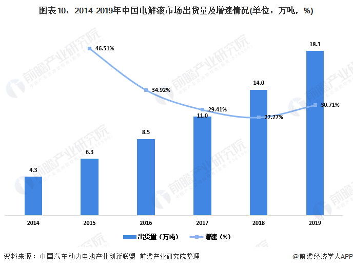 圖表10：2014-2019年中國電解液市場出貨量及增速情況(單位：萬噸，%)