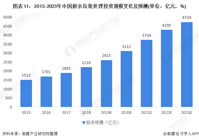 圖表11：2015-2023年中國廚余垃圾處理投資規(guī)模變化及預(yù)測(單位：億元，%)