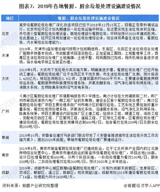 圖表7：2019年各地餐廚、廚余垃圾處理設(shè)施建設(shè)情況