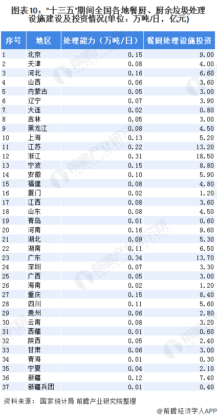 圖表10：“十三五”期間全國各地餐廚、廚余垃圾處理設(shè)施建設(shè)及投資情況(單位：萬噸/日，億元)