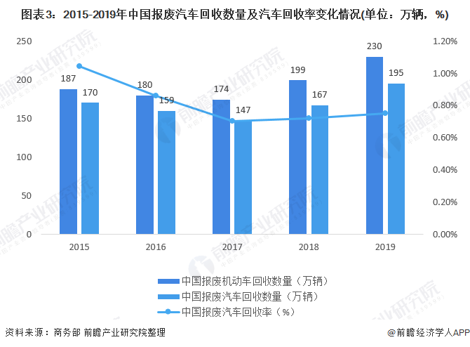 圖表3：2015-2019年中國(guó)報(bào)廢汽車回收數(shù)量及汽車回收率變化情況(單位：萬(wàn)輛，%)