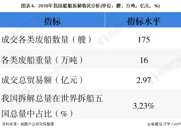 圖表4：2019年我國(guó)船舶拆解情況分析(單位：艘，萬(wàn)噸，億元，%)