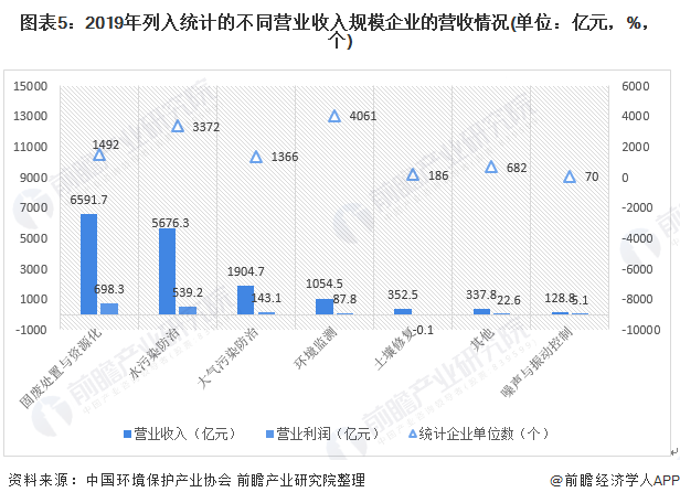 圖表5：2019年列入統(tǒng)計(jì)的不同營(yíng)業(yè)收入規(guī)模企業(yè)的營(yíng)收情況(單位：億元，%，個(gè))