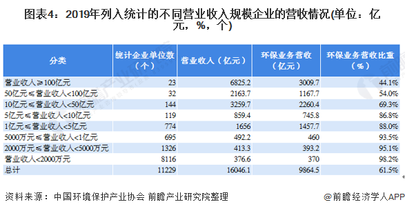 圖表4：2019年列入統(tǒng)計(jì)的不同營(yíng)業(yè)收入規(guī)模企業(yè)的營(yíng)收情況(單位：億元，%，個(gè))