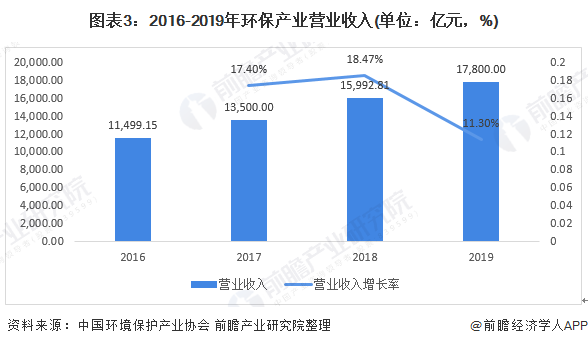 圖表3：2016-2019年環(huán)保產(chǎn)業(yè)營(yíng)業(yè)收入(單位：億元，%)