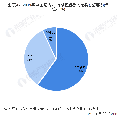 圖表4：2019年中國境內市場綠色債券的結構(按期限)(單位：%)