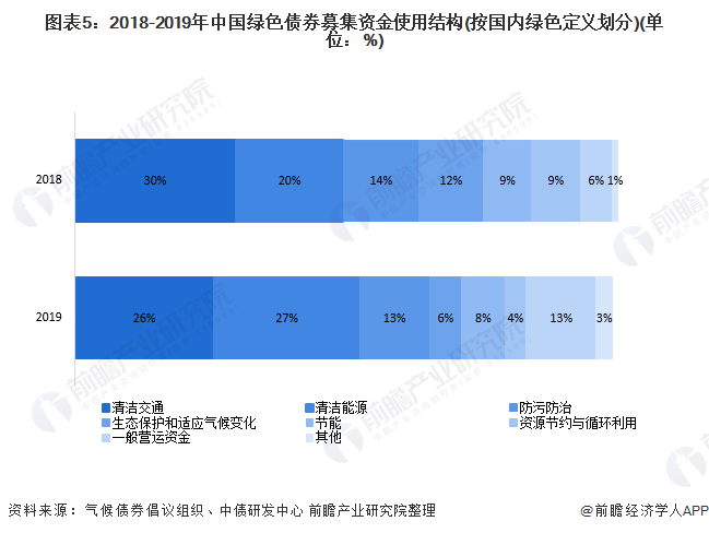 圖表5：2018-2019年中國綠色債券募集資金使用結構(按國內綠色定義劃分)(單位：%)