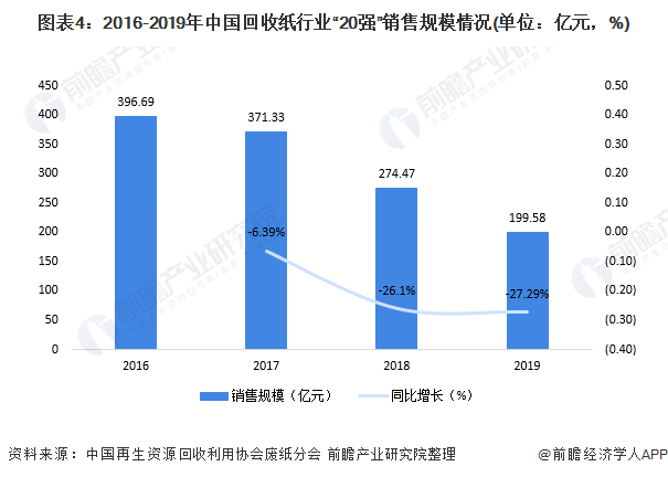 圖表4：2016-2019年中國回收紙行業(yè)“20強(qiáng)”銷售規(guī)模情況(單位：億元，%)