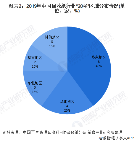 圖表2：2019年中國回收紙行業(yè)“20強(qiáng)”區(qū)域分布情況(單位：家，%)