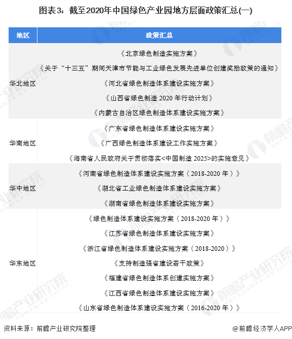 圖表3：截至2020年中國綠色產業(yè)園地方層面政策匯總(一)