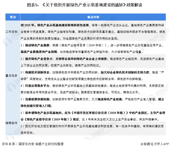 圖表5：《關于組織開展綠色產業(yè)示范基地建設的通知》政策解讀