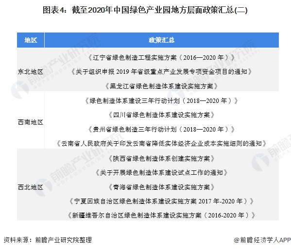 圖表4：截至2020年中國綠色產業(yè)園地方層面政策匯總(二)