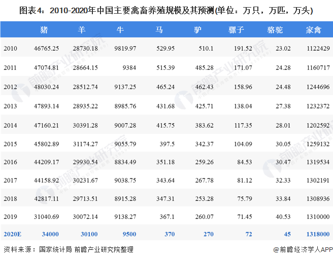圖表4：2010-2020年中國主要禽畜養(yǎng)殖規(guī)模及其預(yù)測(cè)(單位：萬只，萬匹，萬頭)