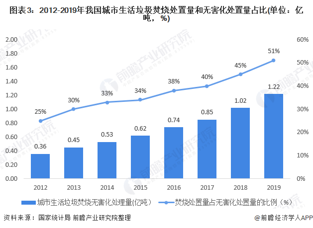 圖表3：2012-2019年我國城市生活垃圾焚燒處置量和無害化處置量占比(單位：億噸，%)