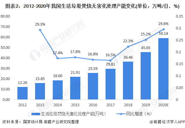 圖表2：2012-2020年我國生活垃圾焚燒無害化處理產(chǎn)能變化(單位：萬噸/日，%)