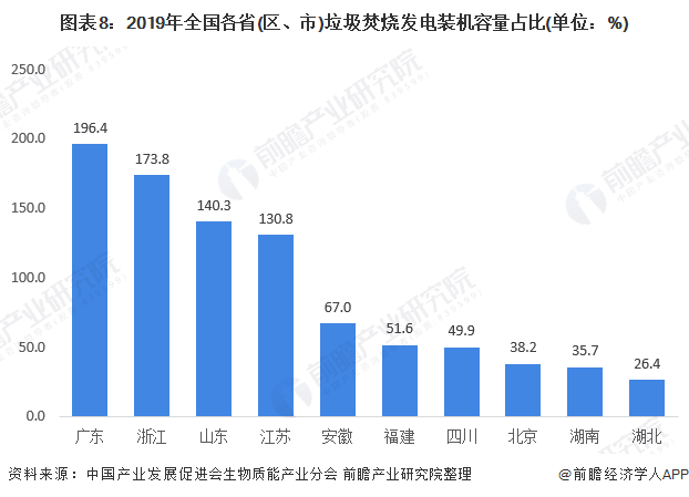 圖表8：2019年全國各省(區(qū)、市)垃圾焚燒發(fā)電裝機(jī)容量占比(單位：%)