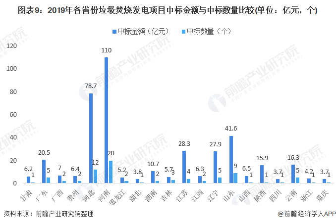 圖表9：2019年各省份垃圾焚燒發(fā)電項(xiàng)目中標(biāo)金額與中標(biāo)數(shù)量比較(單位：億元，個)