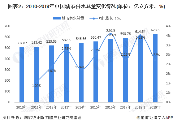圖表2：2010-2019年中國城市供水總量變化情況(單位：億立方米，%)