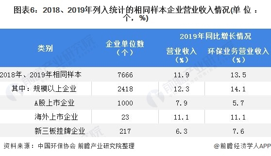 圖表6：2018、2019年列入統(tǒng)計的相同樣本企業(yè)營業(yè)收入情況(單位：個，%)
