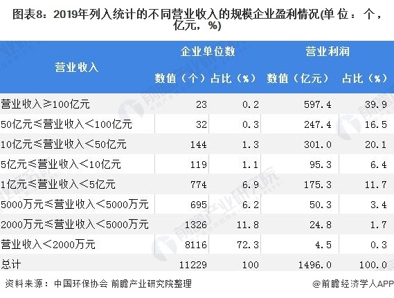 圖表8：2019年列入統(tǒng)計的不同營業(yè)收入的規(guī)模企業(yè)盈利情況(單位：個，億元，%)