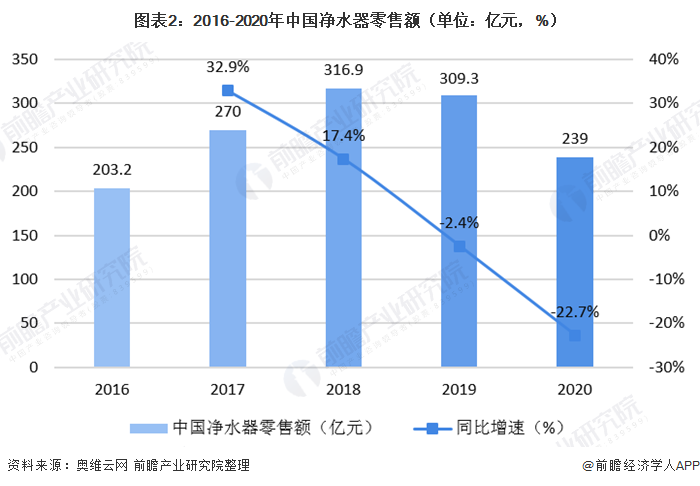圖表2：2016-2020年中國凈水器零售額（單位：億元，%）
