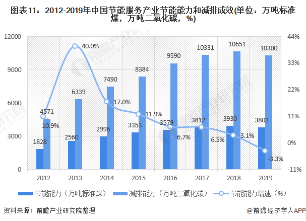 圖表11：2012-2019年中國節(jié)能服務(wù)產(chǎn)業(yè)節(jié)能能力和減排成效(單位：萬噸標(biāo)準(zhǔn)煤，萬噸二氧化碳，%)