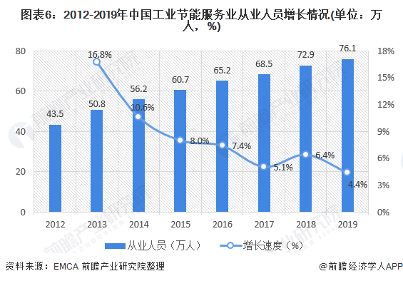 圖表6：2012-2019年中國工業(yè)節(jié)能服務(wù)業(yè)從業(yè)人員增長情況(單位：萬人，%)