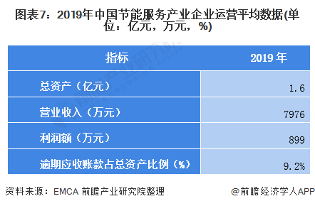 圖表7：2019年中國節(jié)能服務(wù)產(chǎn)業(yè)企業(yè)運(yùn)營平均數(shù)據(jù)(單位：億元，萬元，%)