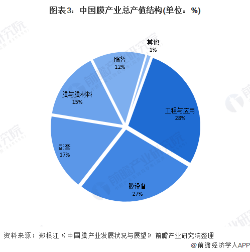 圖表3：中國膜產(chǎn)業(yè)總產(chǎn)值結構(單位：%)