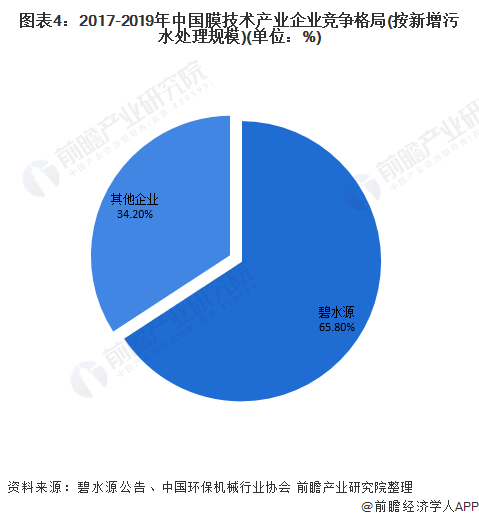 圖表4：2017-2019年中國膜技術產(chǎn)業(yè)企業(yè)競爭格局(按新增污水處理規(guī)模)(單位：%)
