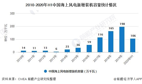 2010-2020年H1中國海上風(fēng)電新增裝機(jī)容量統(tǒng)計情況