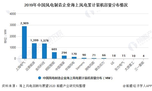 2019年中國風(fēng)電制造企業(yè)海上風(fēng)電累計裝機(jī)容量分布情況
