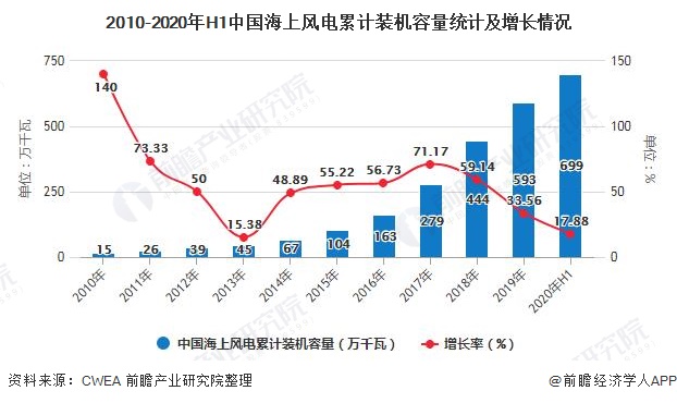 2010-2020年H1中國海上風(fēng)電累計裝機(jī)容量統(tǒng)計及增長情況