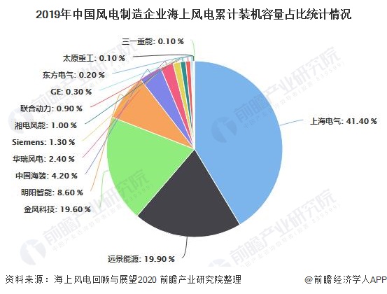 2019年中國風(fēng)電制造企業(yè)海上風(fēng)電累計裝機(jī)容量占比統(tǒng)計情況